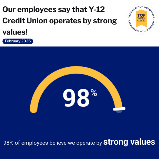 Graphic of showing that Y-12 Credit Union has 98% of employees who believe the Credit Union operates by strong values.